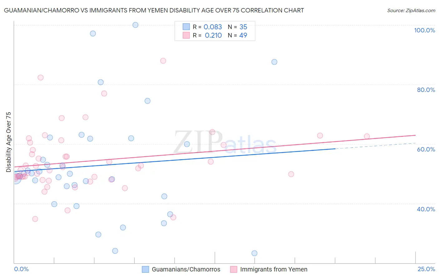 Guamanian/Chamorro vs Immigrants from Yemen Disability Age Over 75