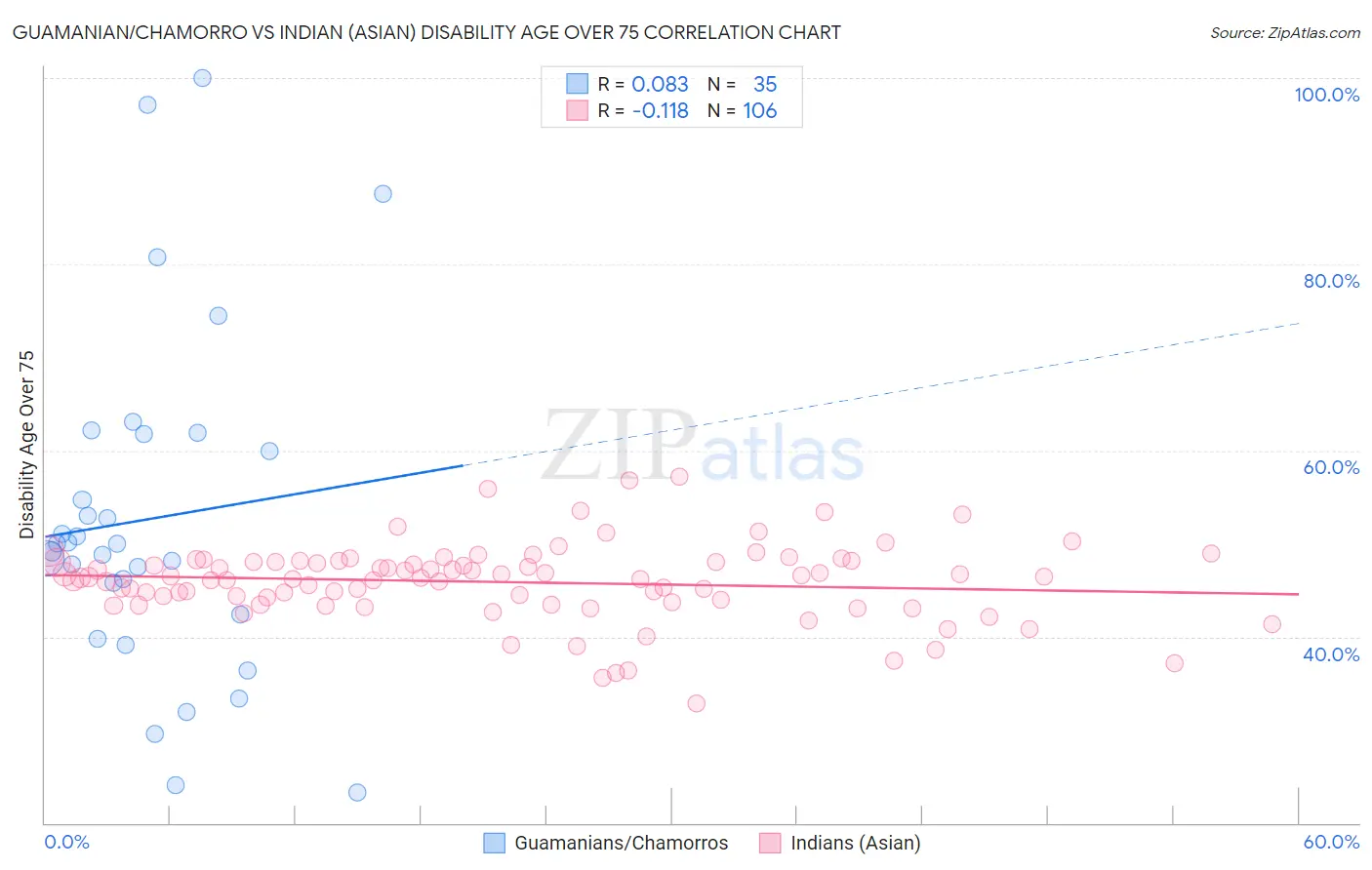 Guamanian/Chamorro vs Indian (Asian) Disability Age Over 75