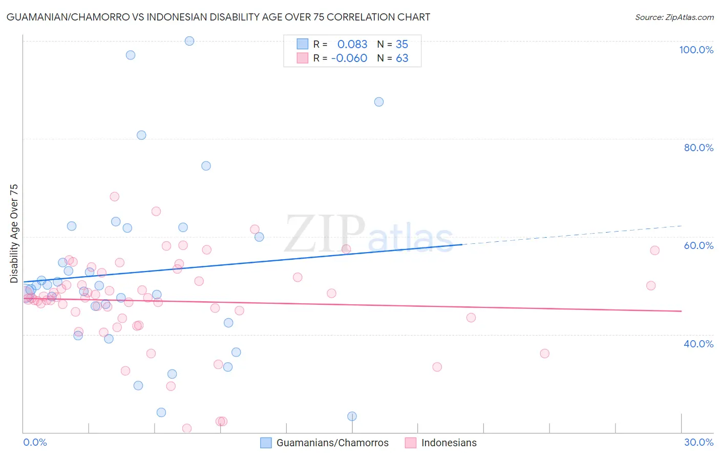 Guamanian/Chamorro vs Indonesian Disability Age Over 75