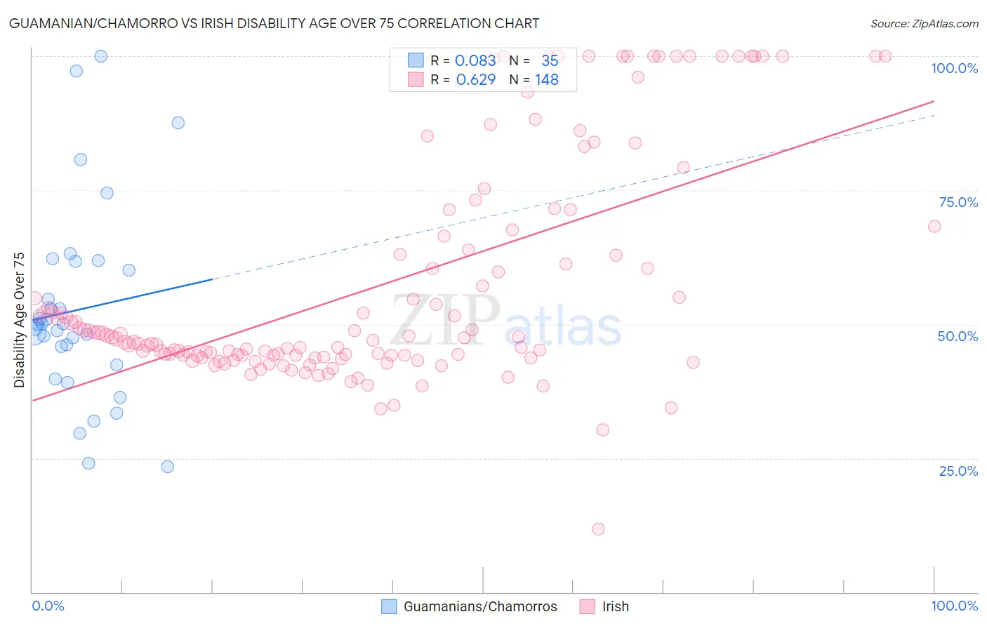 Guamanian/Chamorro vs Irish Disability Age Over 75