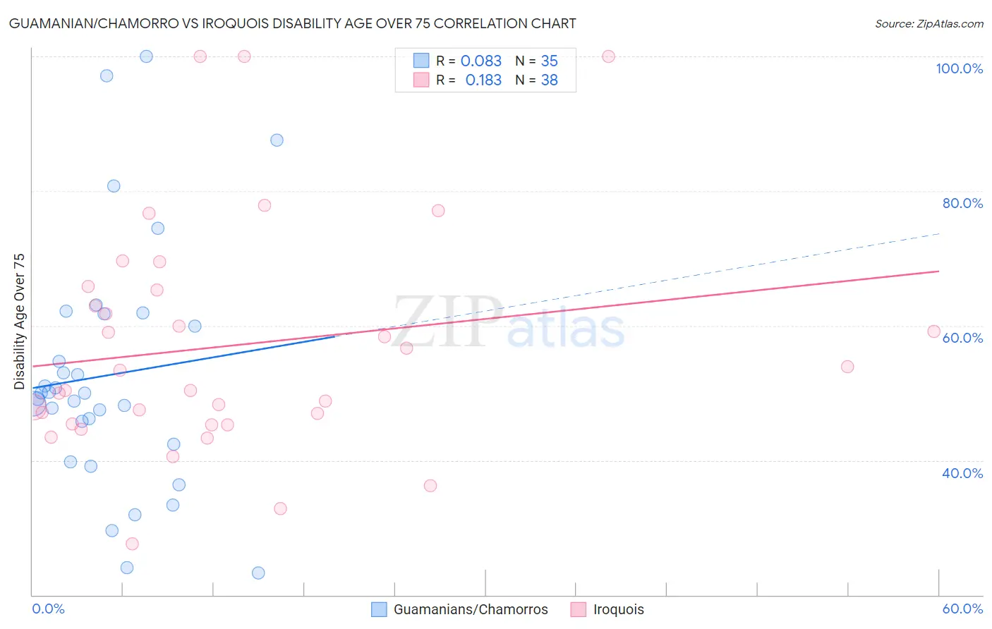 Guamanian/Chamorro vs Iroquois Disability Age Over 75