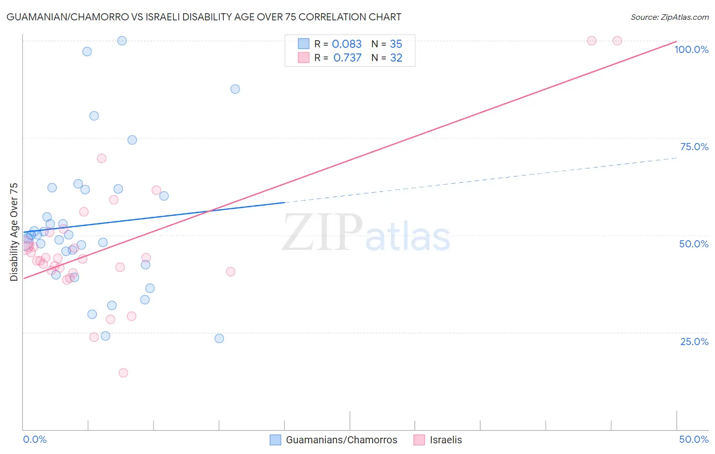 Guamanian/Chamorro vs Israeli Disability Age Over 75
