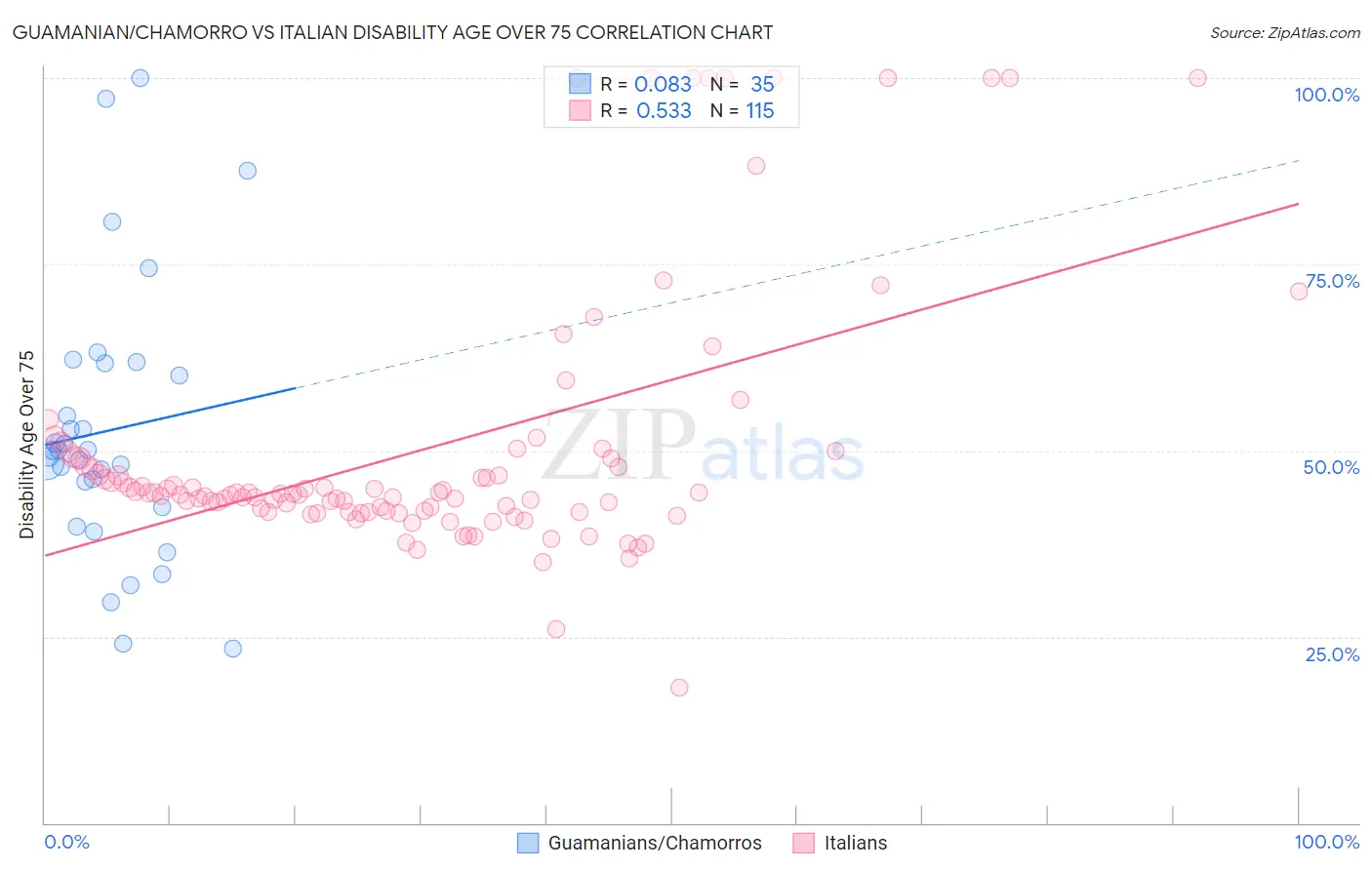 Guamanian/Chamorro vs Italian Disability Age Over 75