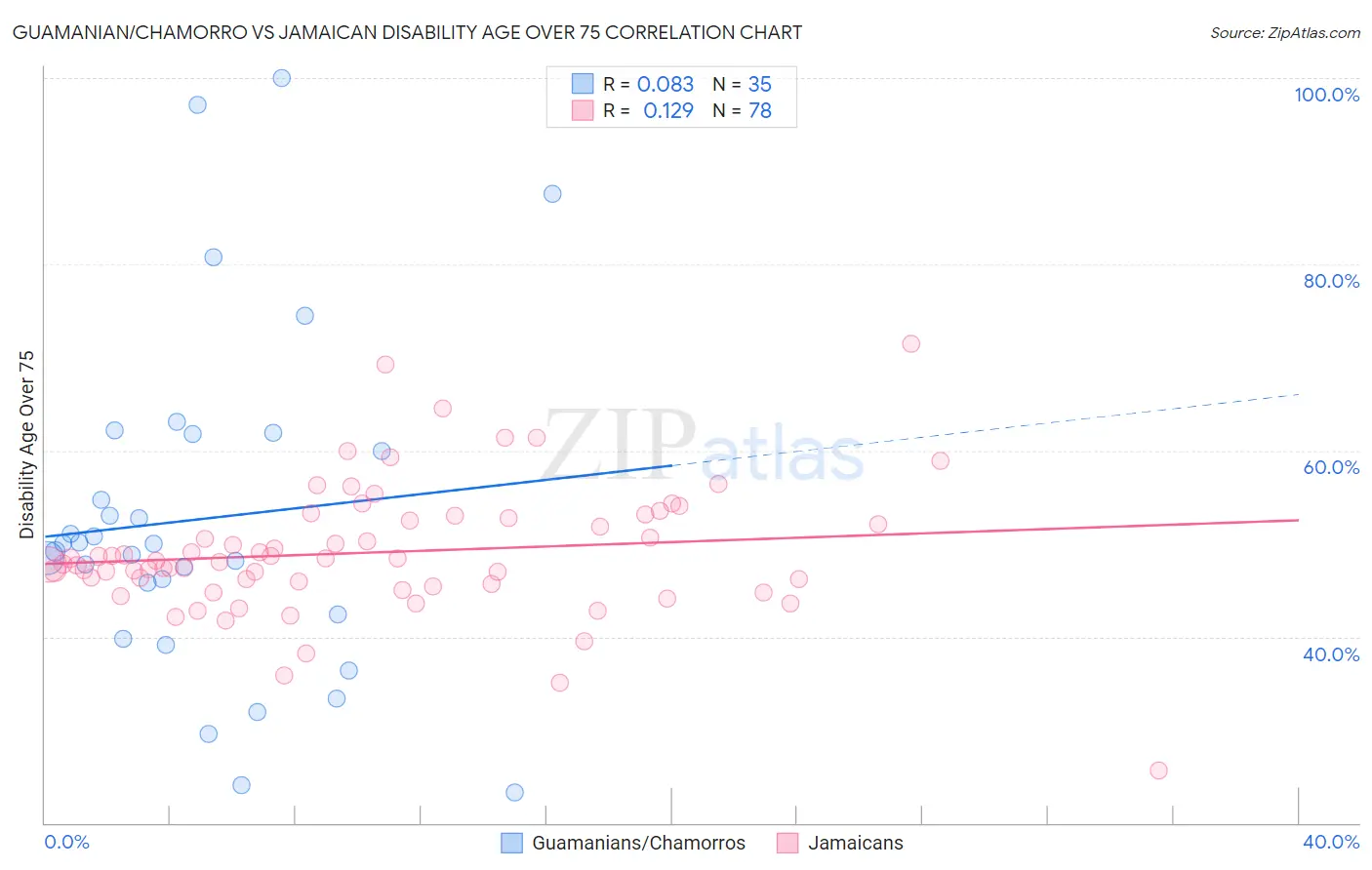 Guamanian/Chamorro vs Jamaican Disability Age Over 75