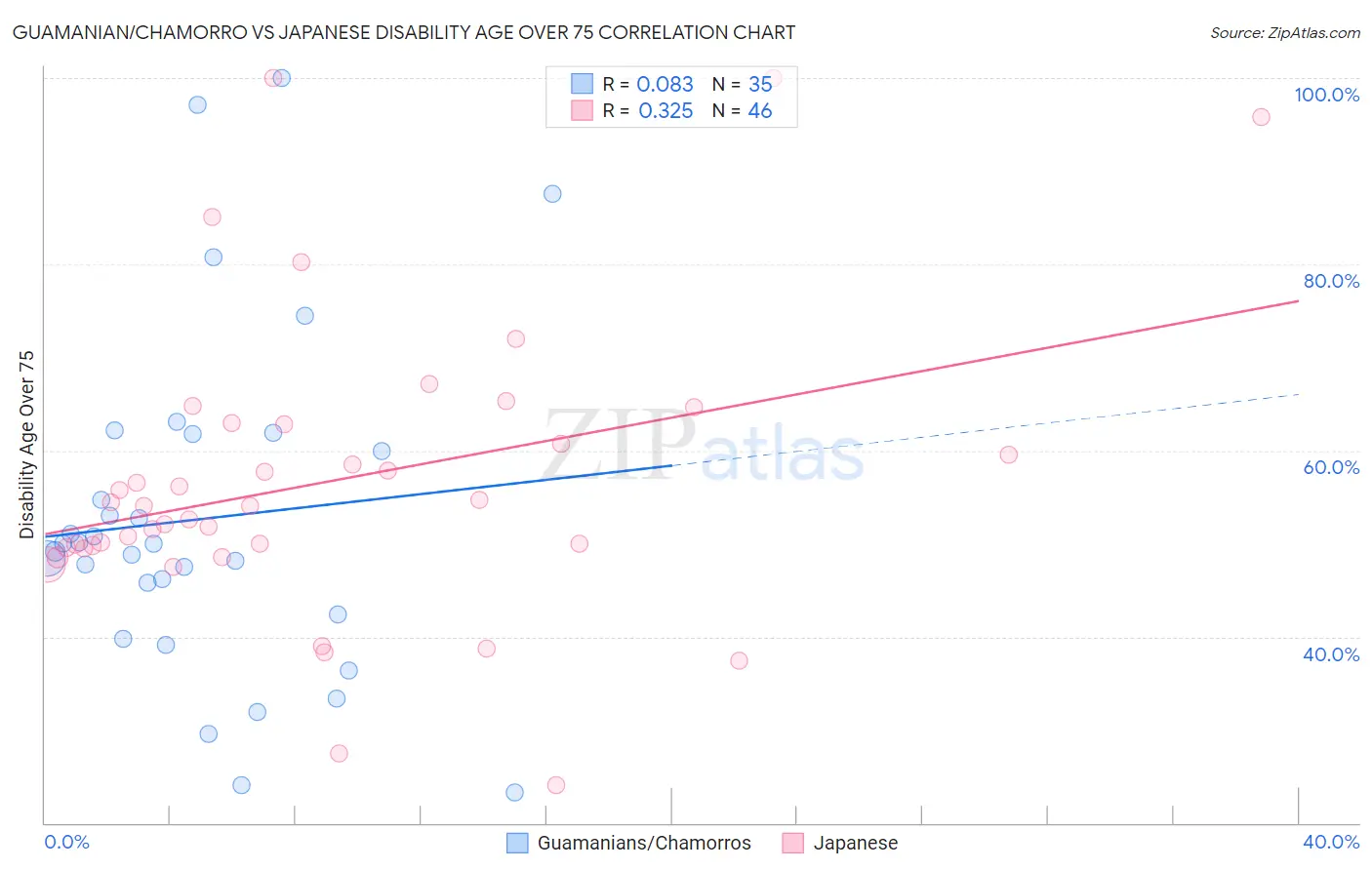 Guamanian/Chamorro vs Japanese Disability Age Over 75