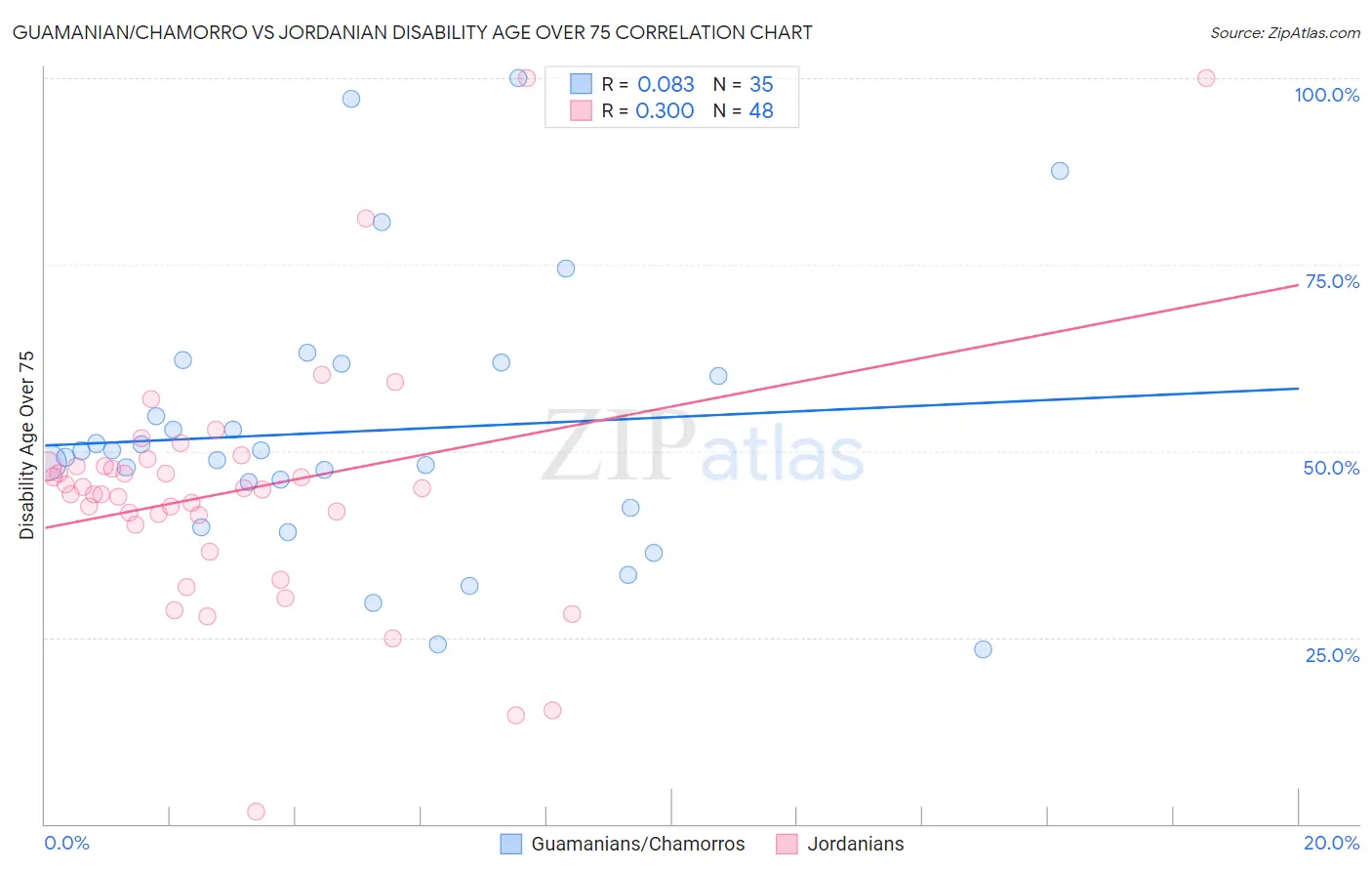 Guamanian/Chamorro vs Jordanian Disability Age Over 75