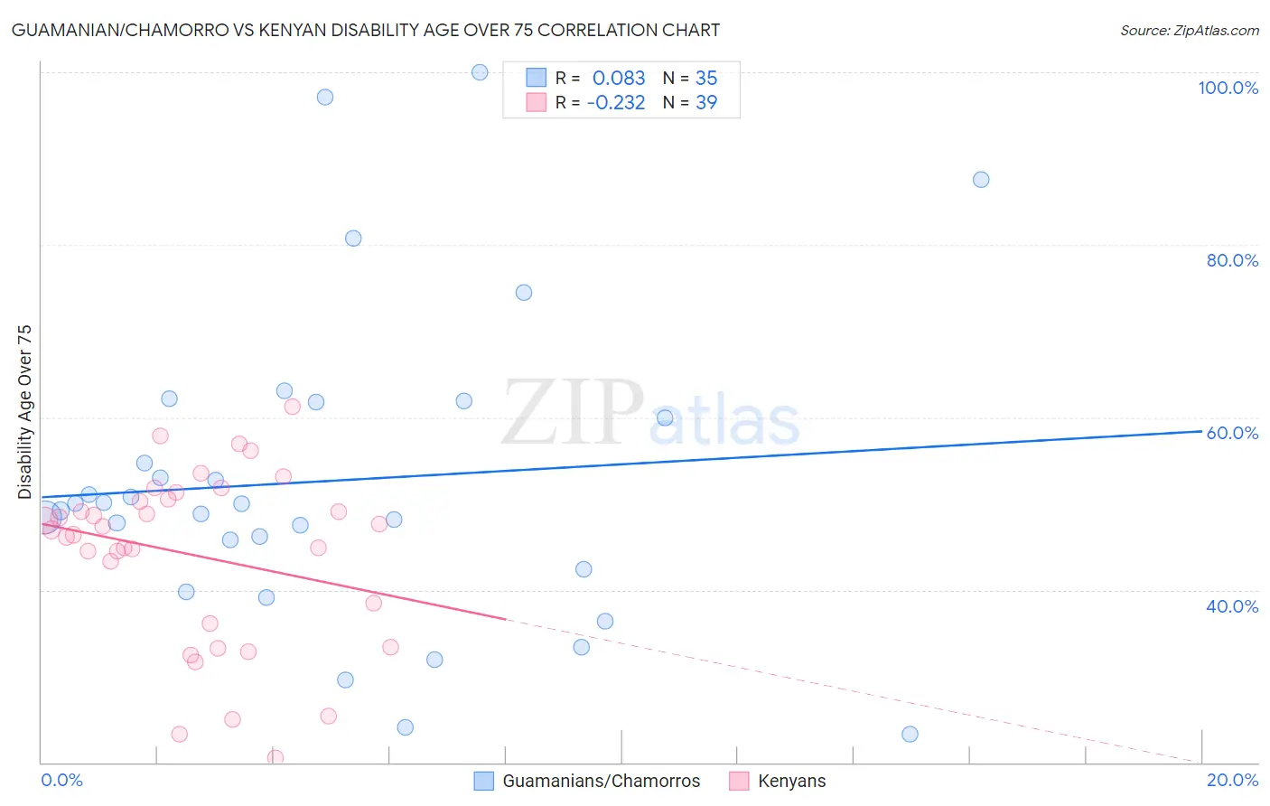 Guamanian/Chamorro vs Kenyan Disability Age Over 75