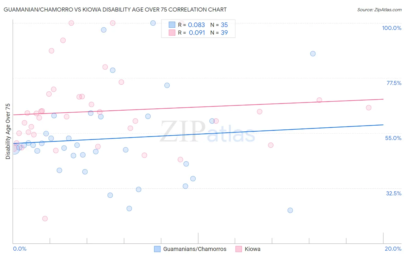 Guamanian/Chamorro vs Kiowa Disability Age Over 75