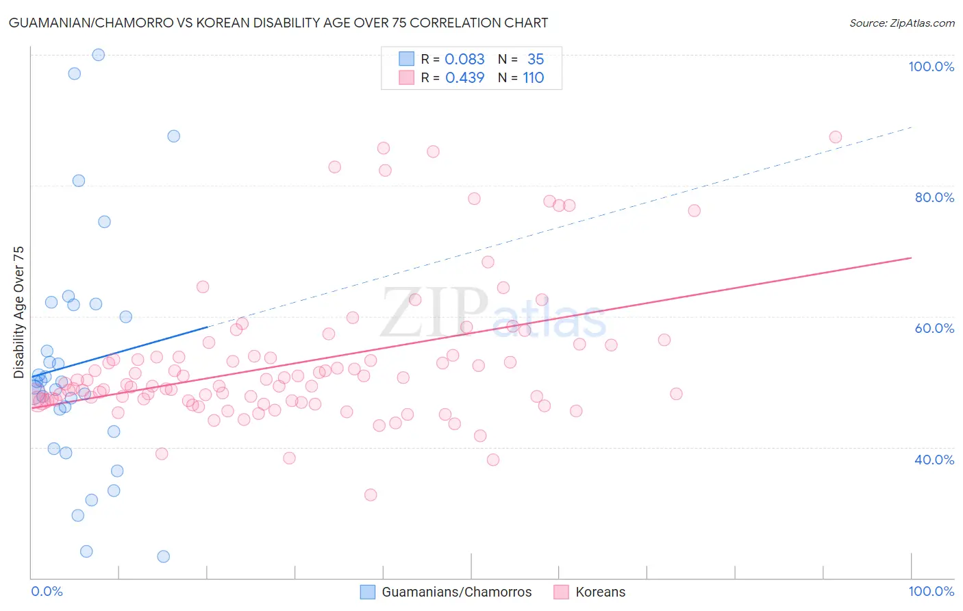 Guamanian/Chamorro vs Korean Disability Age Over 75