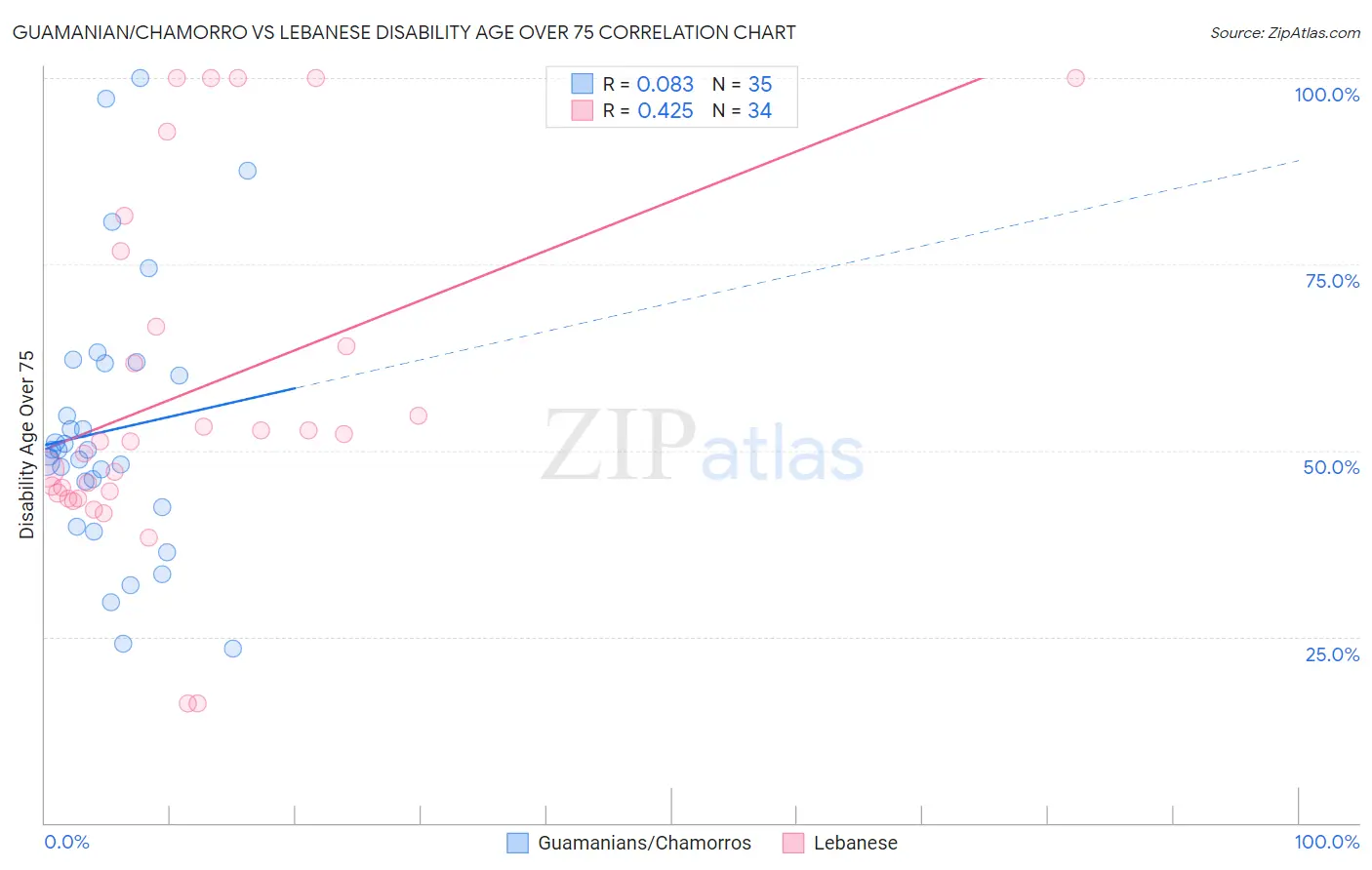 Guamanian/Chamorro vs Lebanese Disability Age Over 75