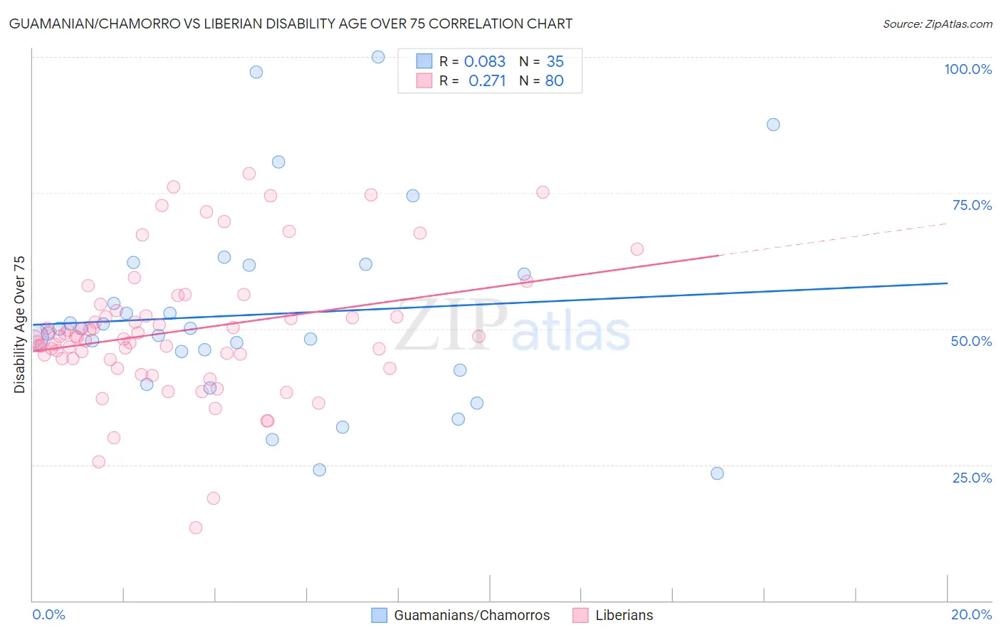 Guamanian/Chamorro vs Liberian Disability Age Over 75