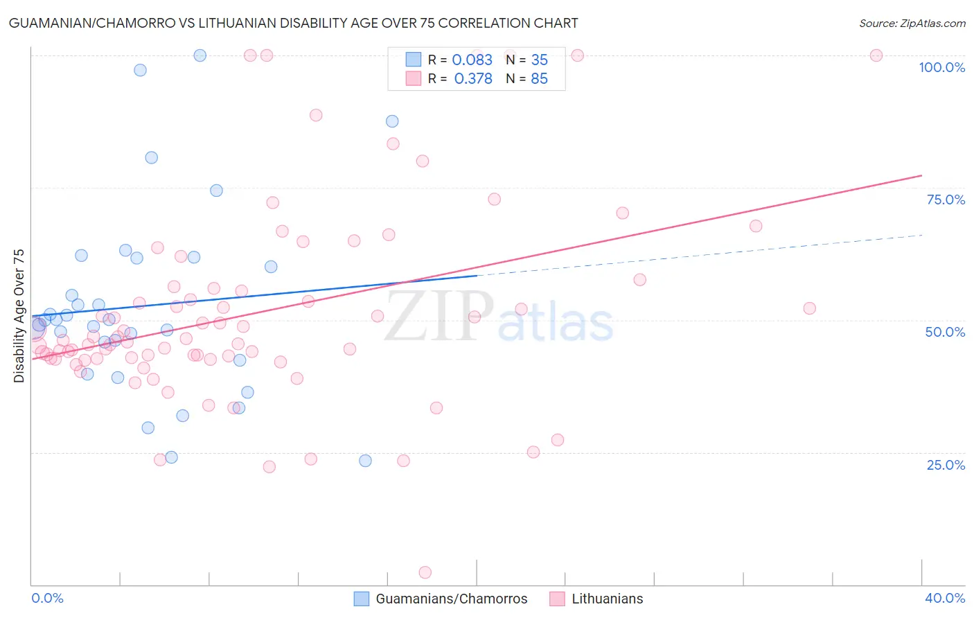 Guamanian/Chamorro vs Lithuanian Disability Age Over 75
