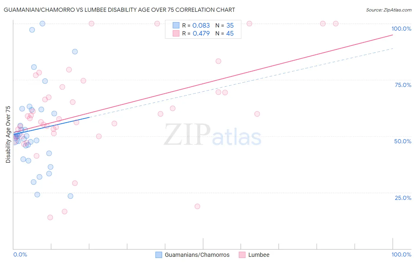 Guamanian/Chamorro vs Lumbee Disability Age Over 75