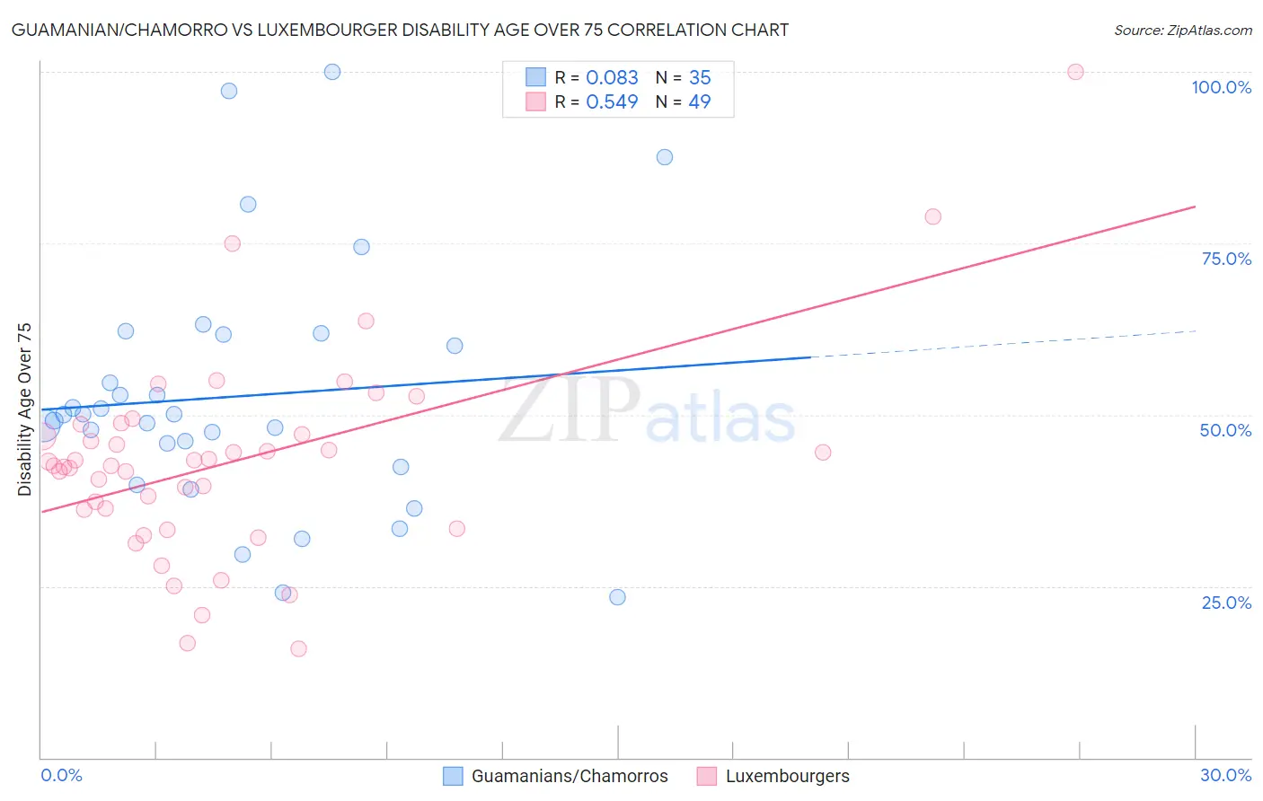Guamanian/Chamorro vs Luxembourger Disability Age Over 75