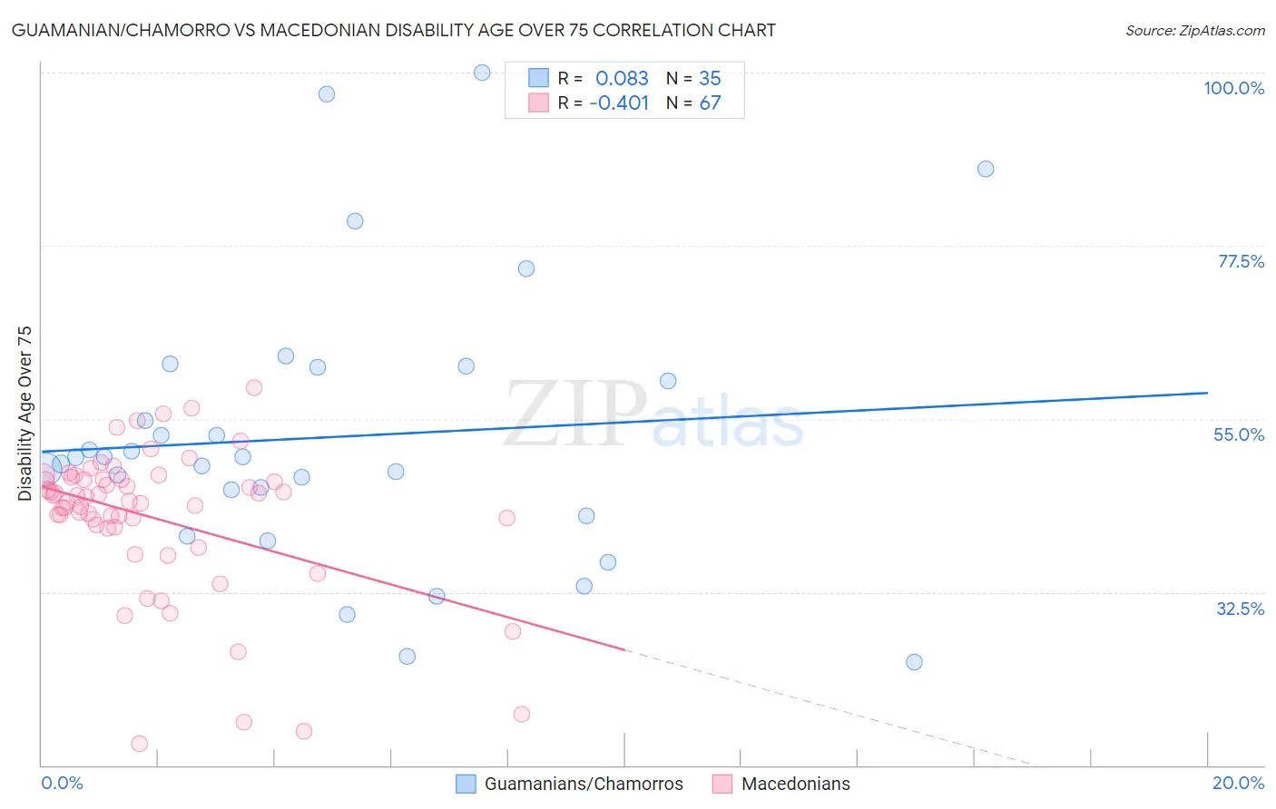 Guamanian/Chamorro vs Macedonian Disability Age Over 75