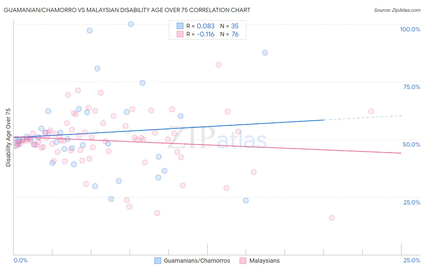 Guamanian/Chamorro vs Malaysian Disability Age Over 75