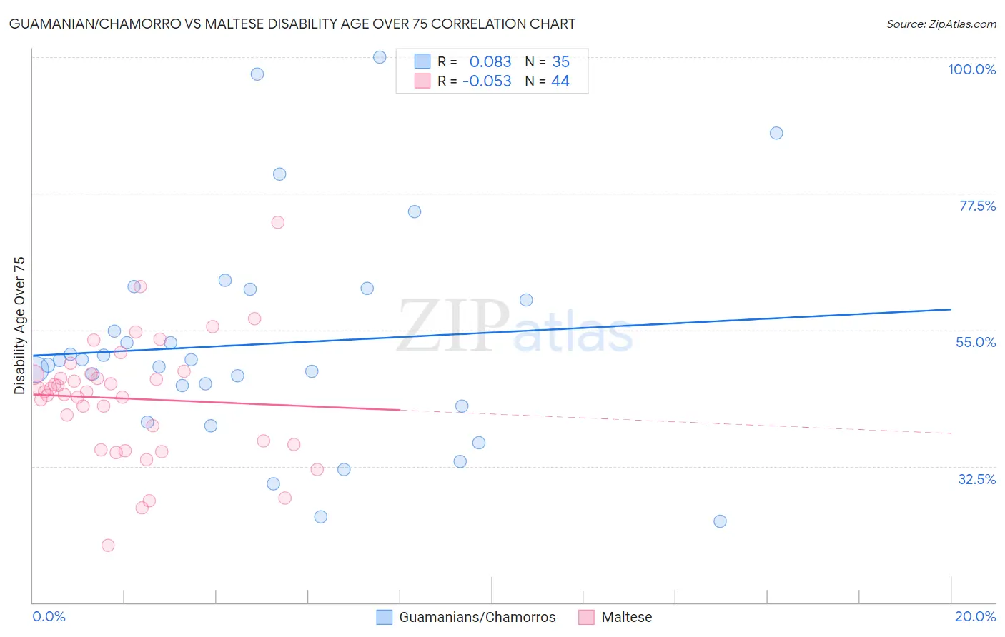 Guamanian/Chamorro vs Maltese Disability Age Over 75