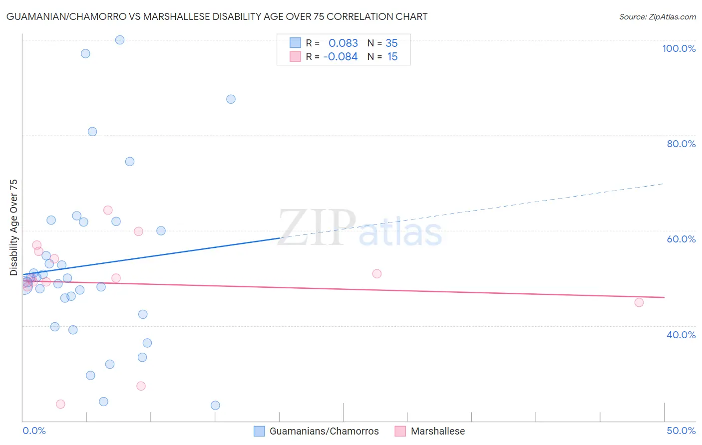 Guamanian/Chamorro vs Marshallese Disability Age Over 75