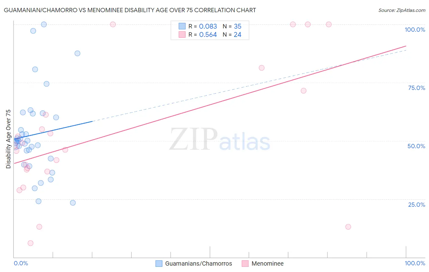 Guamanian/Chamorro vs Menominee Disability Age Over 75