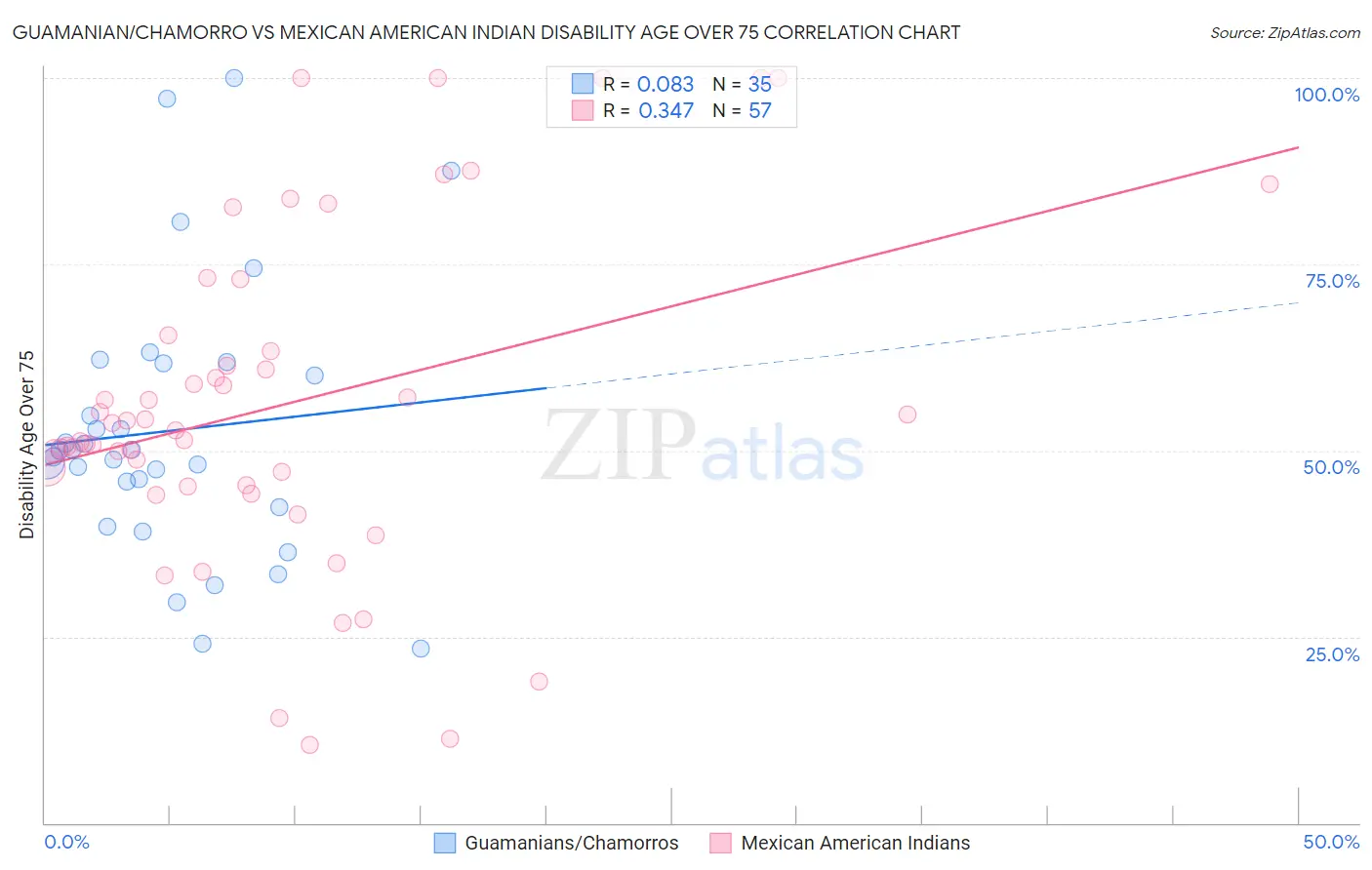 Guamanian/Chamorro vs Mexican American Indian Disability Age Over 75