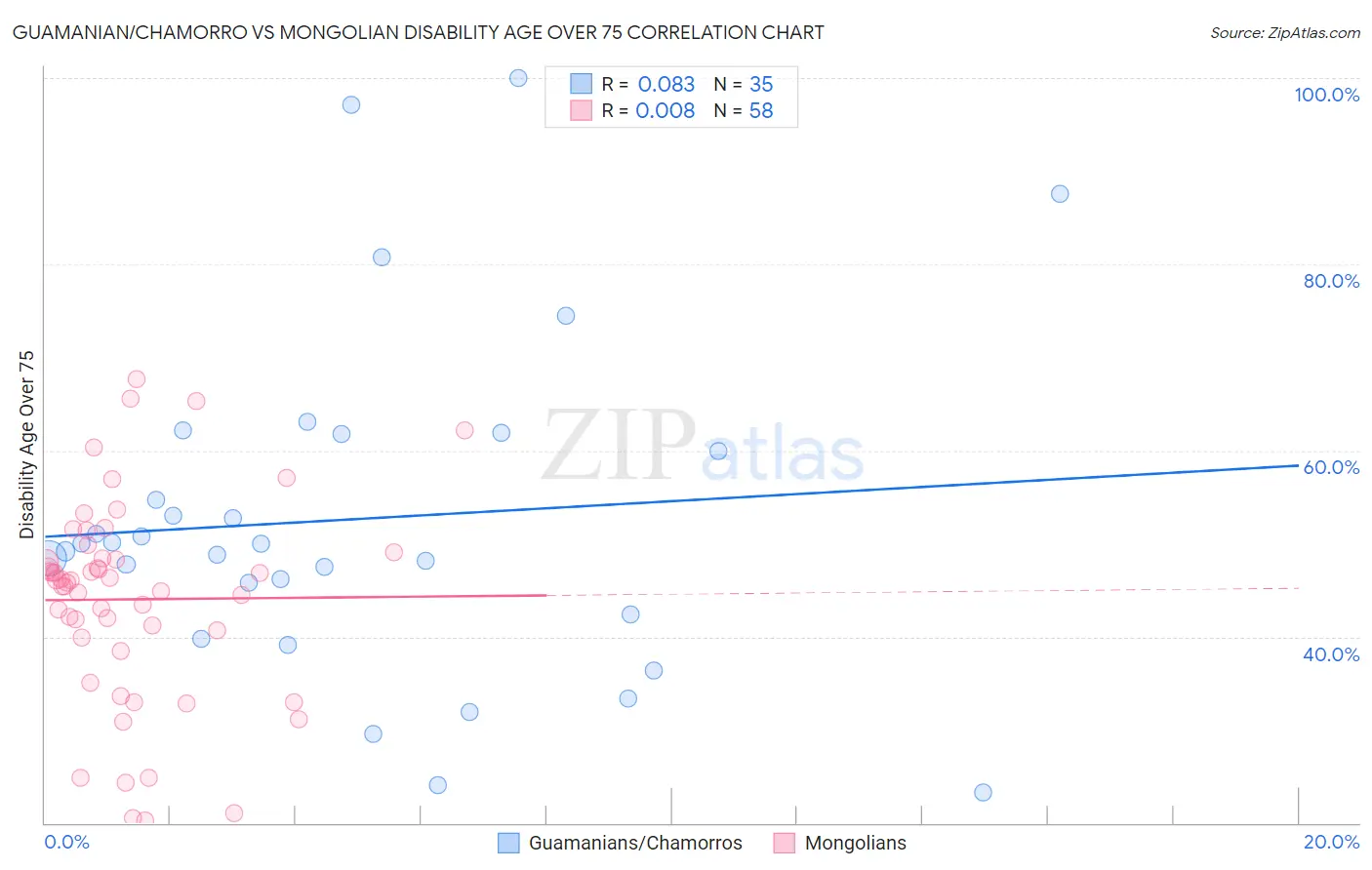 Guamanian/Chamorro vs Mongolian Disability Age Over 75