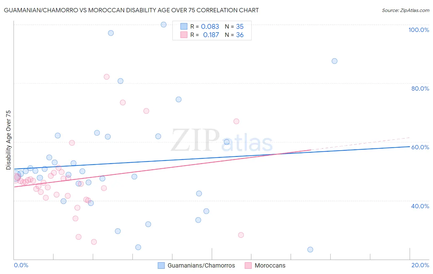 Guamanian/Chamorro vs Moroccan Disability Age Over 75
