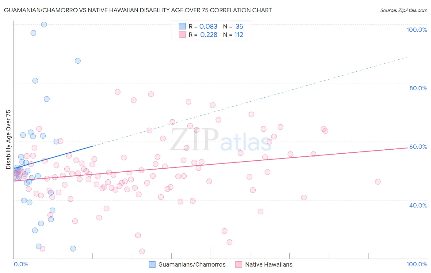 Guamanian/Chamorro vs Native Hawaiian Disability Age Over 75