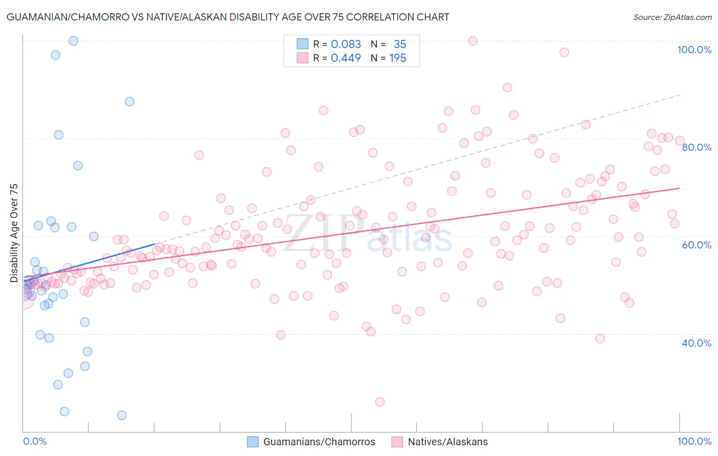 Guamanian/Chamorro vs Native/Alaskan Disability Age Over 75