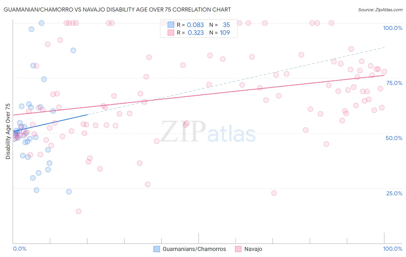 Guamanian/Chamorro vs Navajo Disability Age Over 75