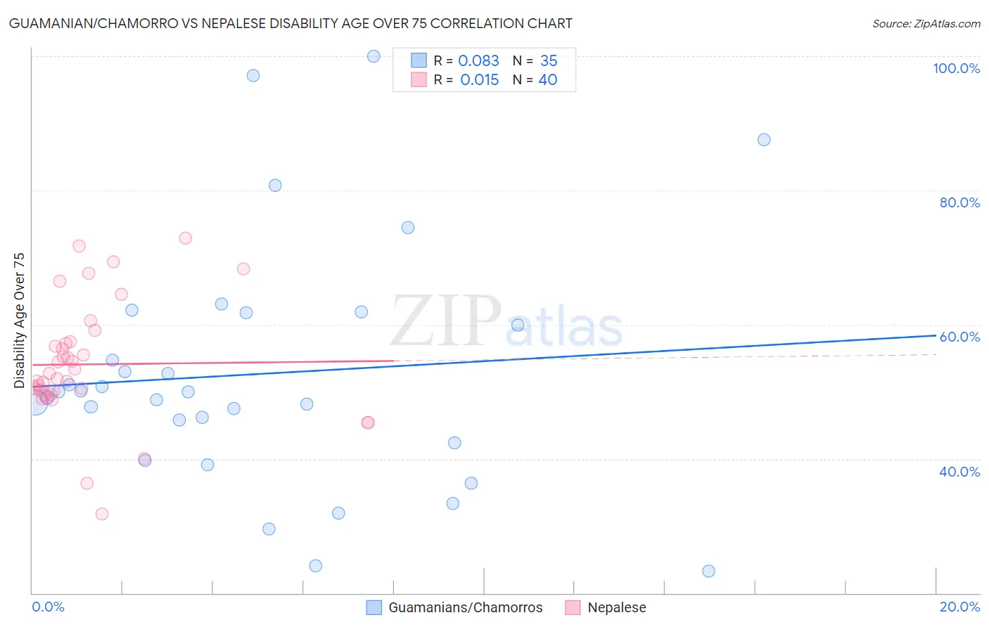 Guamanian/Chamorro vs Nepalese Disability Age Over 75