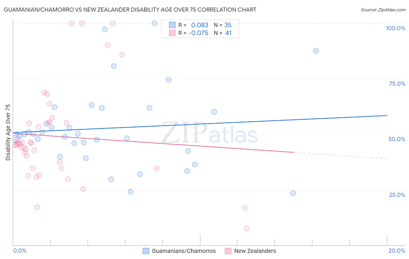 Guamanian/Chamorro vs New Zealander Disability Age Over 75