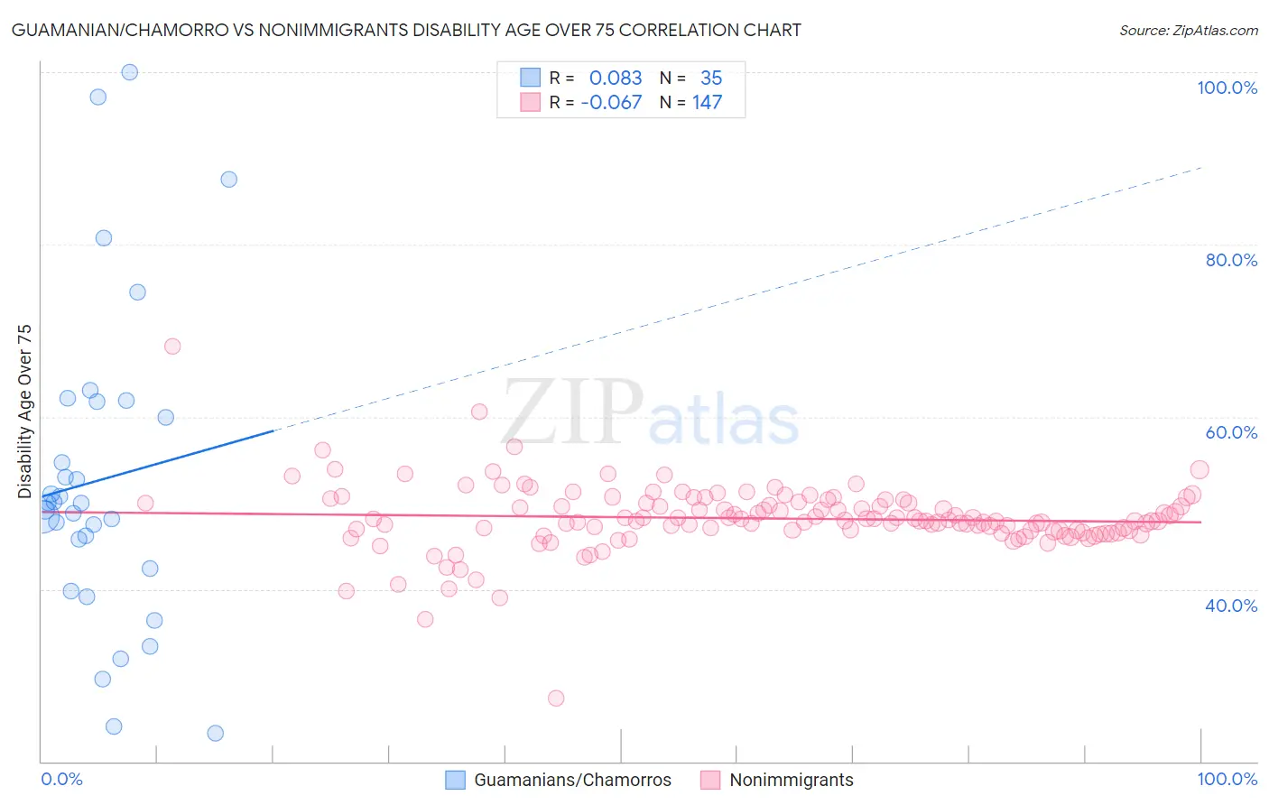 Guamanian/Chamorro vs Nonimmigrants Disability Age Over 75