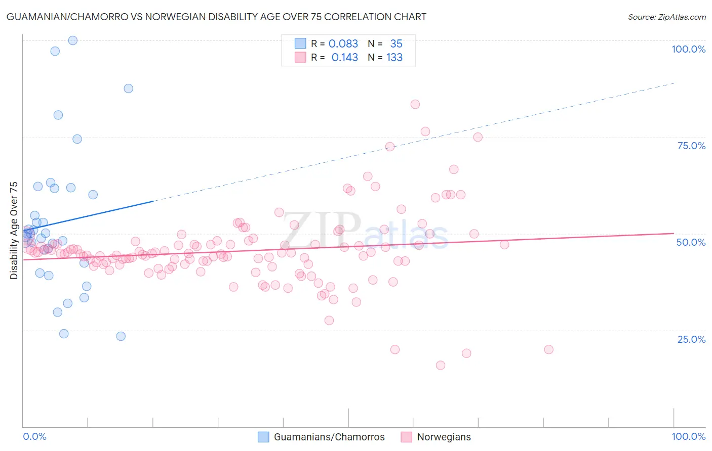 Guamanian/Chamorro vs Norwegian Disability Age Over 75