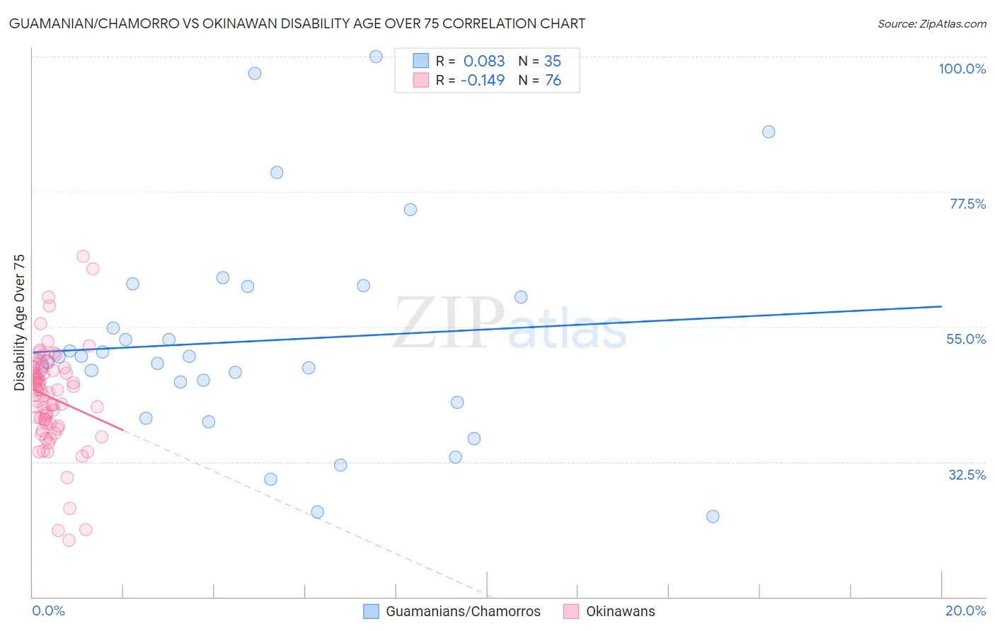 Guamanian/Chamorro vs Okinawan Disability Age Over 75