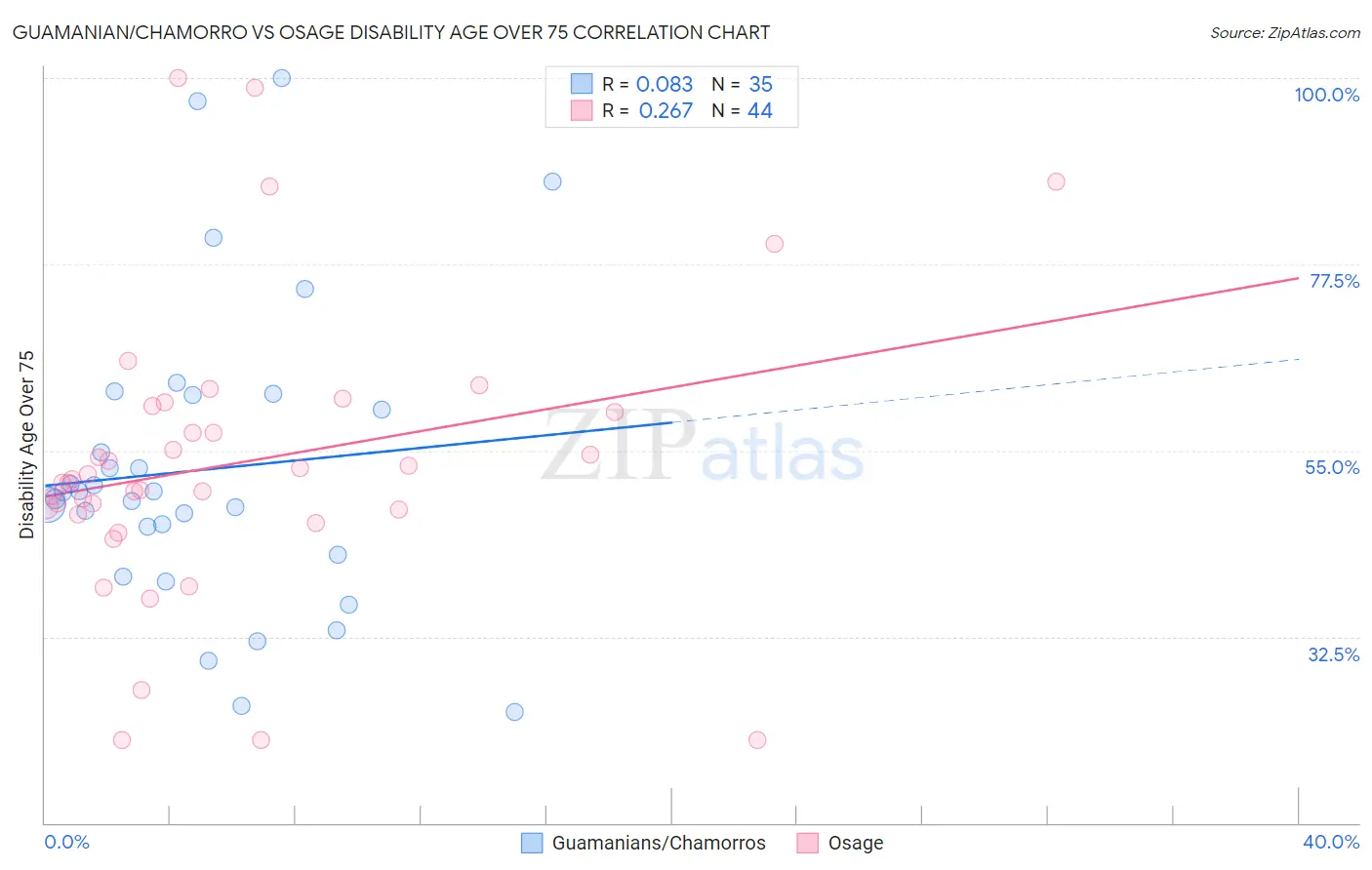 Guamanian/Chamorro vs Osage Disability Age Over 75
