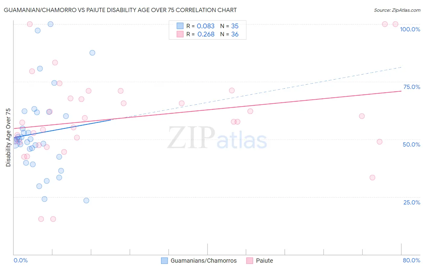 Guamanian/Chamorro vs Paiute Disability Age Over 75