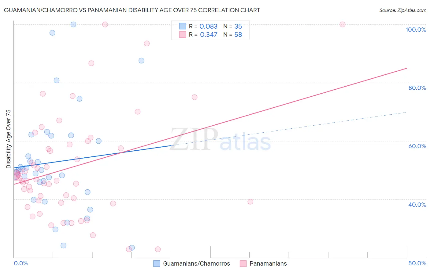 Guamanian/Chamorro vs Panamanian Disability Age Over 75