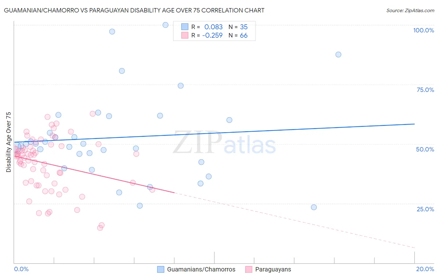 Guamanian/Chamorro vs Paraguayan Disability Age Over 75