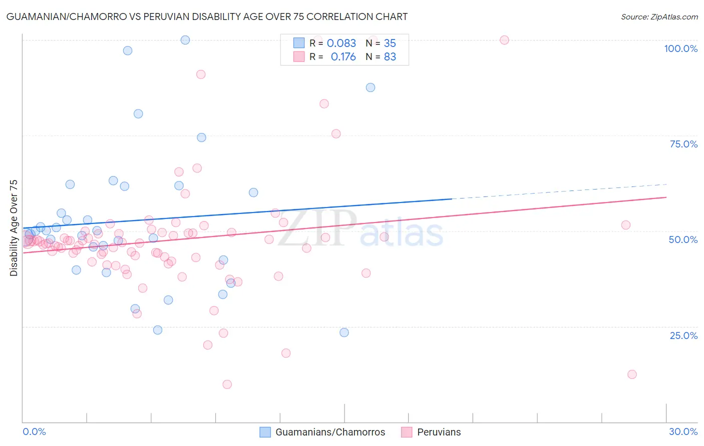Guamanian/Chamorro vs Peruvian Disability Age Over 75