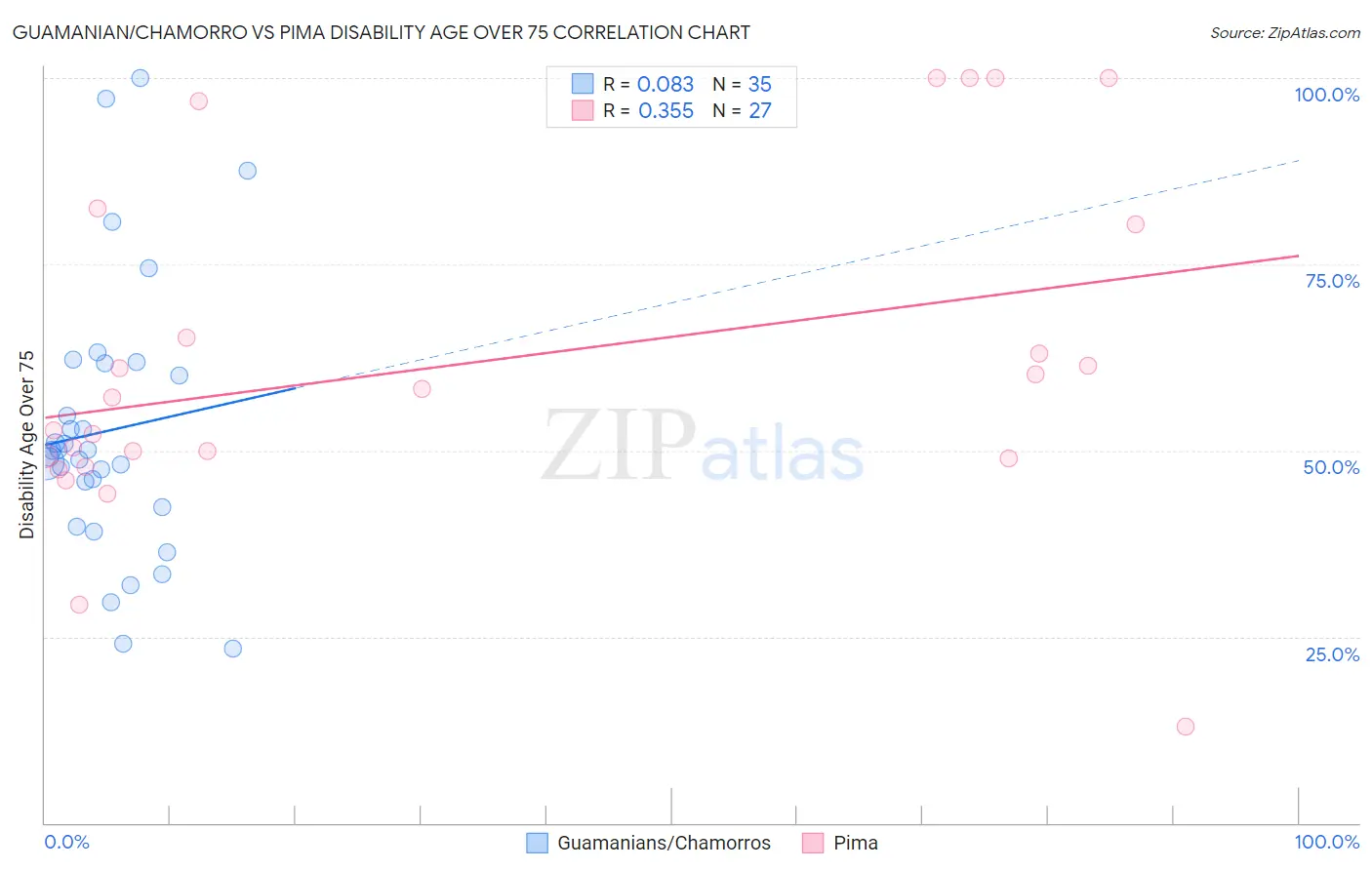 Guamanian/Chamorro vs Pima Disability Age Over 75