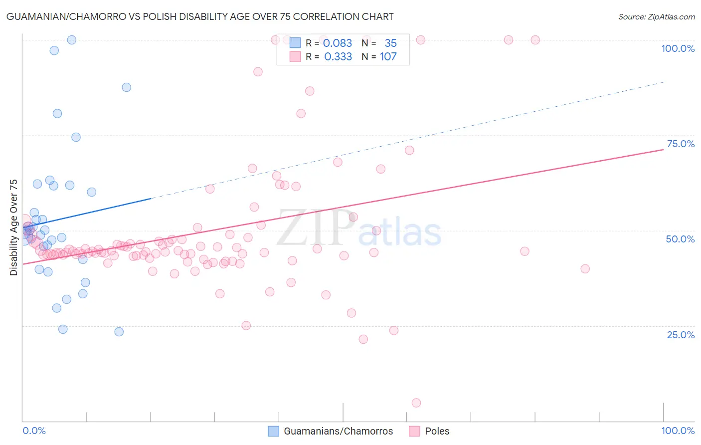 Guamanian/Chamorro vs Polish Disability Age Over 75