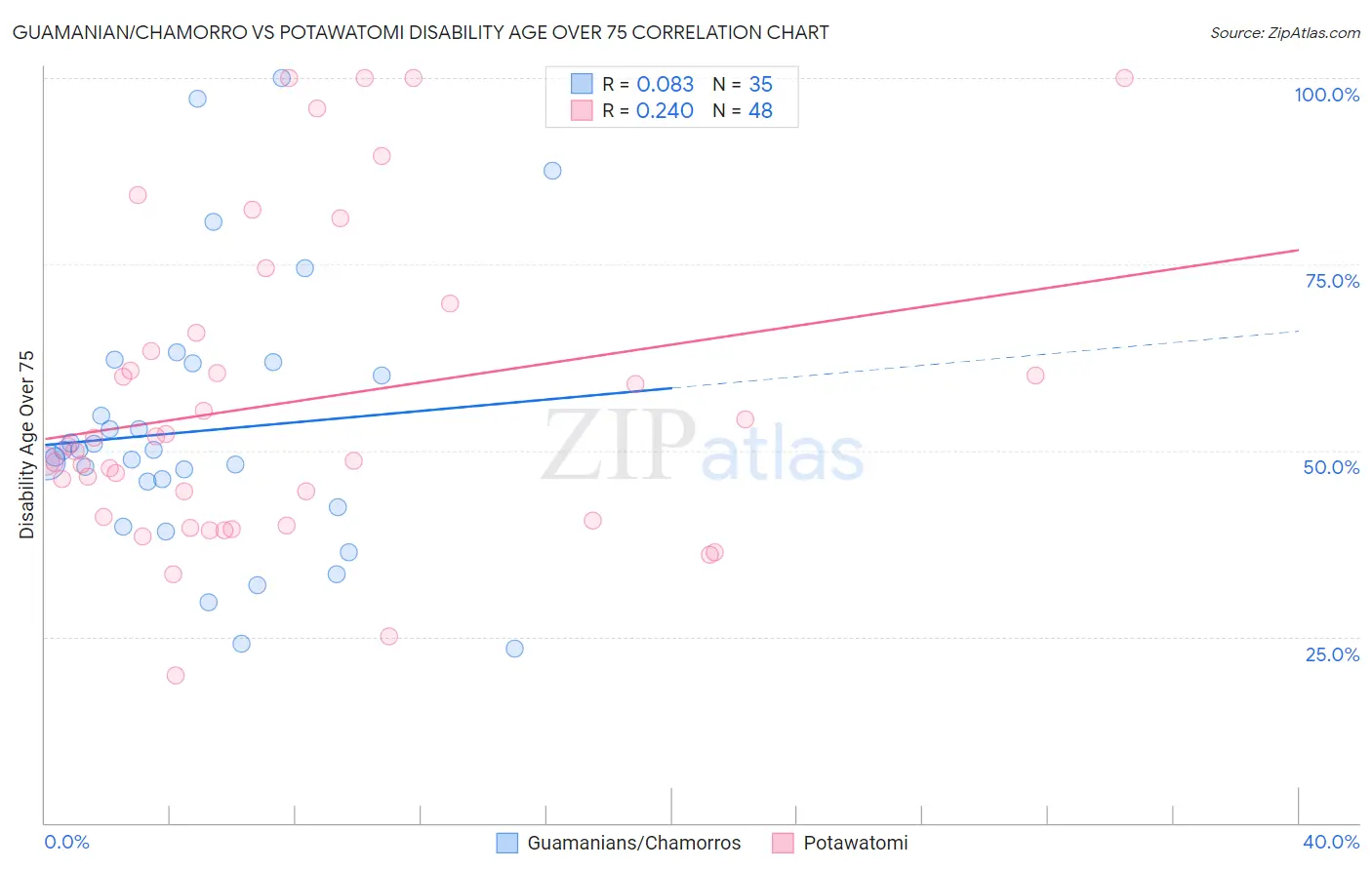 Guamanian/Chamorro vs Potawatomi Disability Age Over 75