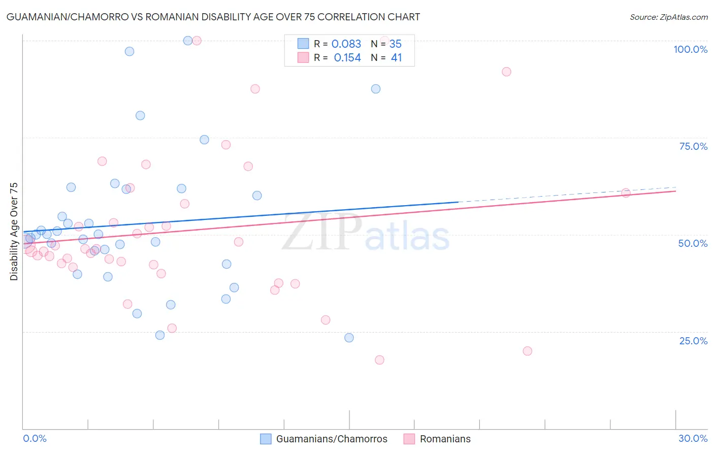 Guamanian/Chamorro vs Romanian Disability Age Over 75