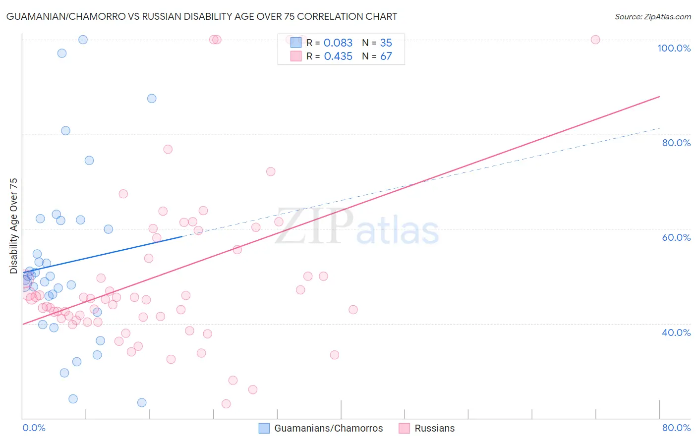 Guamanian/Chamorro vs Russian Disability Age Over 75