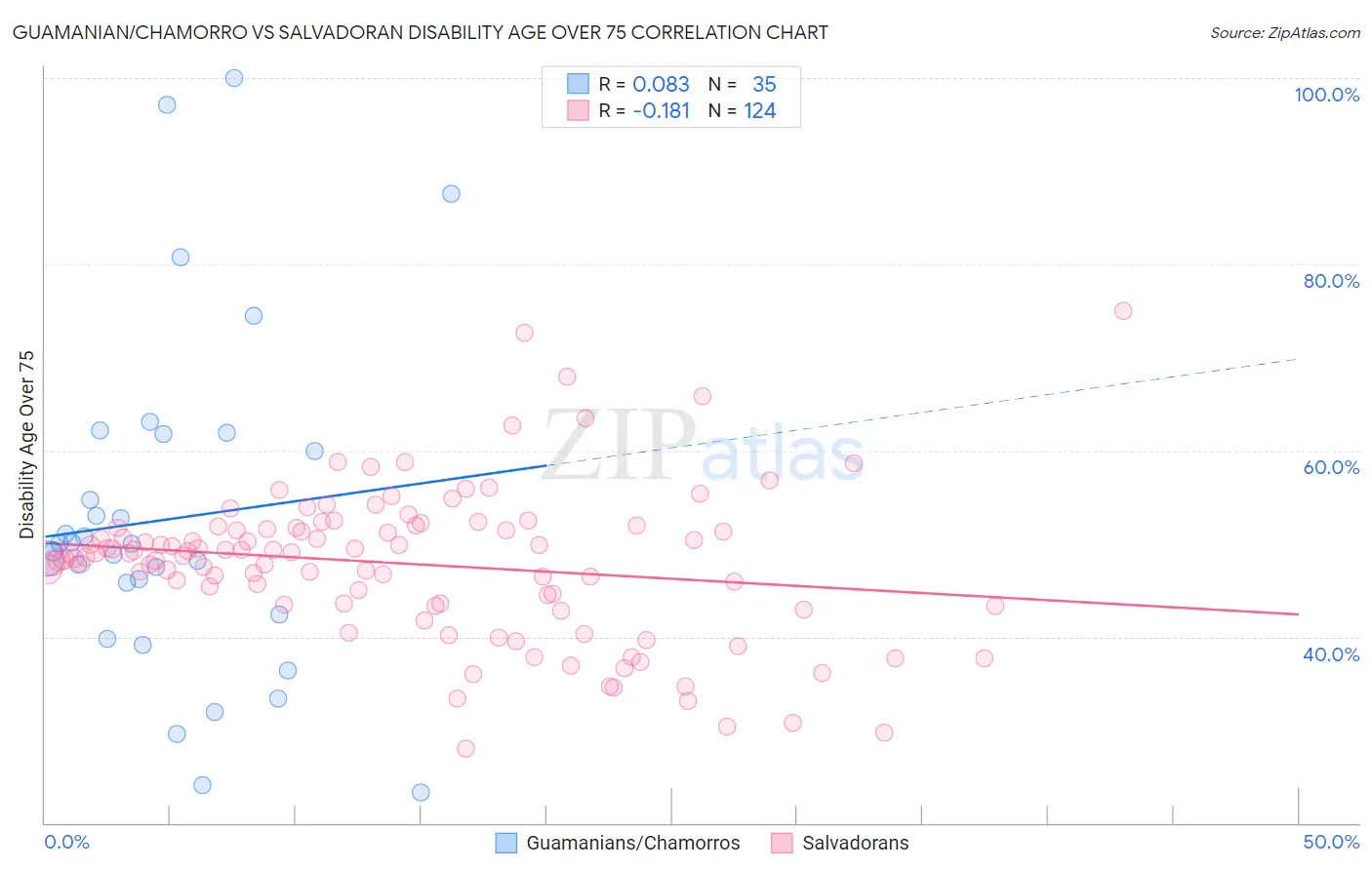 Guamanian/Chamorro vs Salvadoran Disability Age Over 75