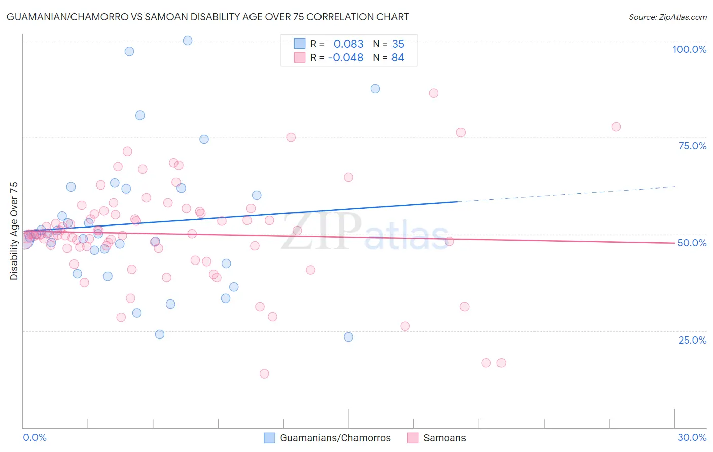 Guamanian/Chamorro vs Samoan Disability Age Over 75