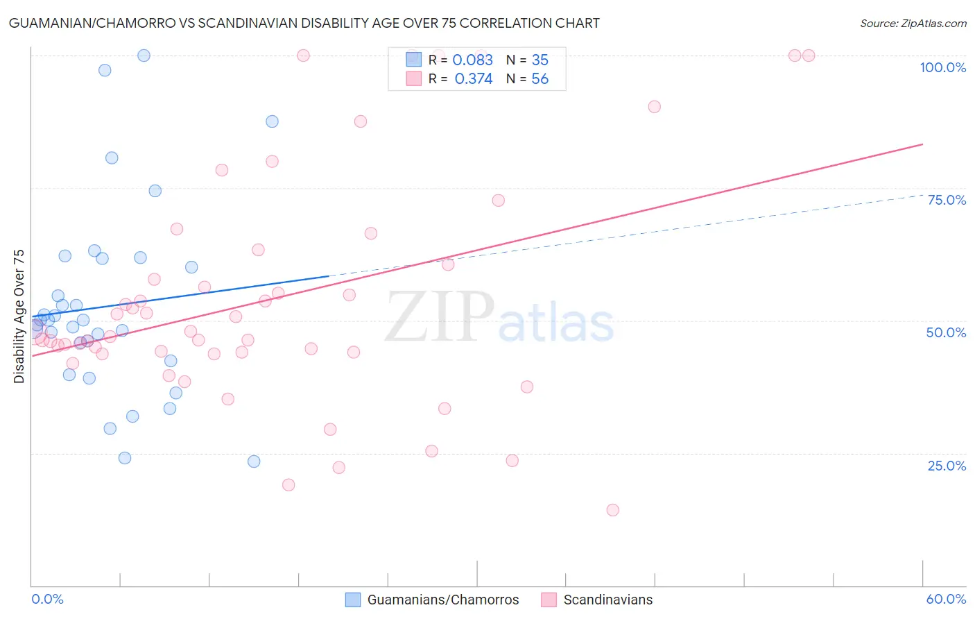 Guamanian/Chamorro vs Scandinavian Disability Age Over 75