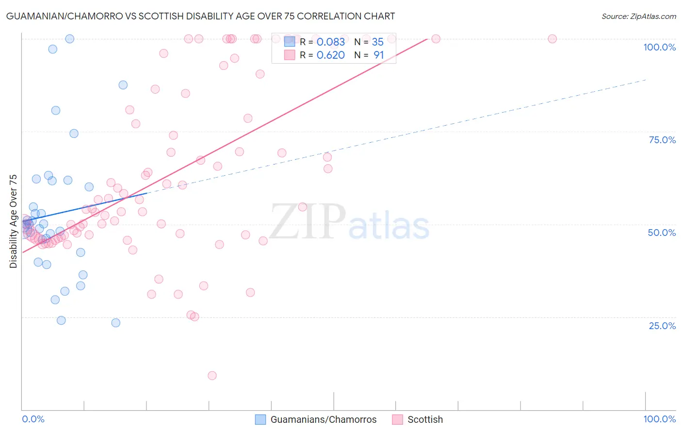 Guamanian/Chamorro vs Scottish Disability Age Over 75