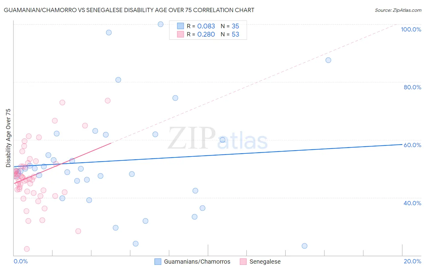 Guamanian/Chamorro vs Senegalese Disability Age Over 75