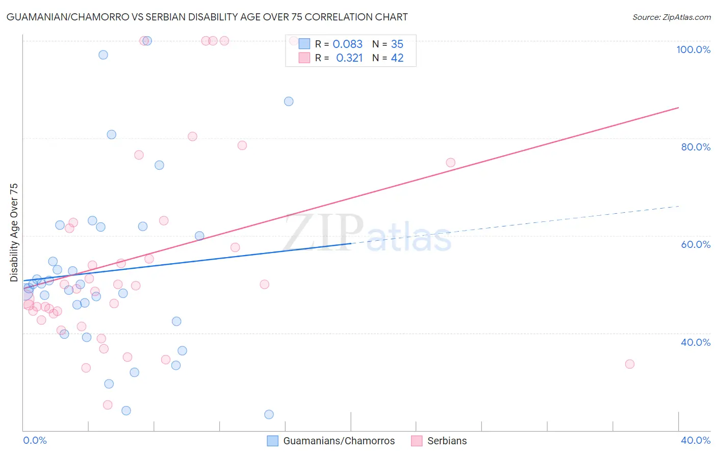 Guamanian/Chamorro vs Serbian Disability Age Over 75